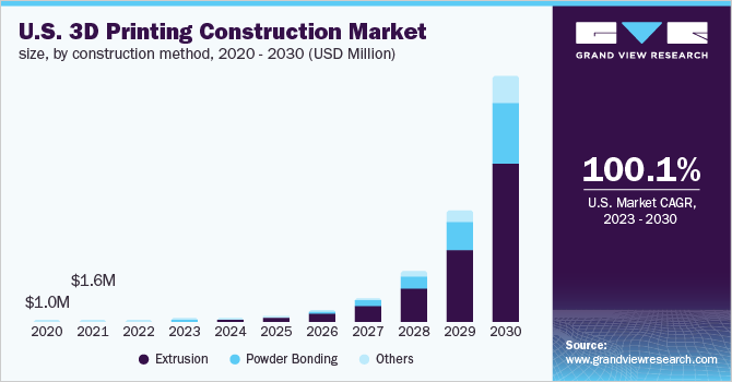 U.S. 3D printing construction market size, by construction method, 2020 - 2030 (USD Million)
