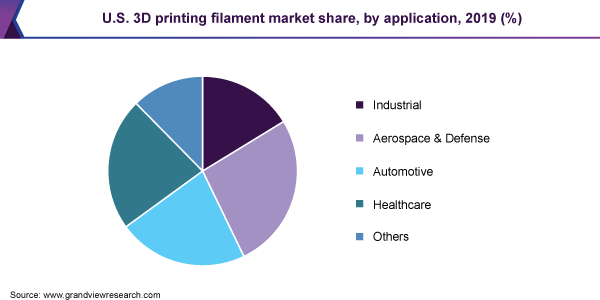 U.S. 3D printing filament market share, by application, 2019 (%)