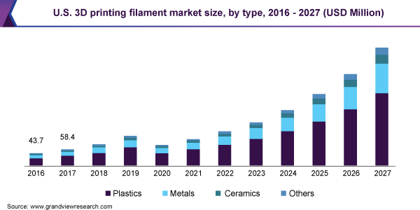 U.S. 3D printing filament market size, by type, 2016 - 2027 (USD Million)