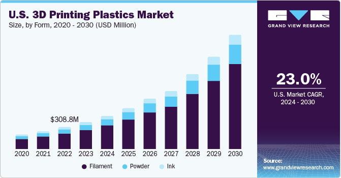 U.S. 3D Printing Plastics Market size and growth rate, 2024 - 2030