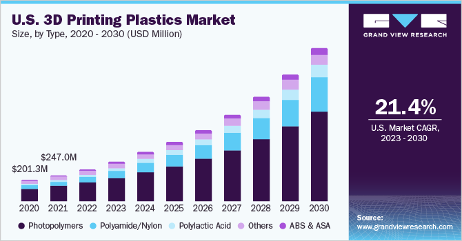 U.S. 3D printing plastics market size, by application, 2014 - 2025 (USD Million)