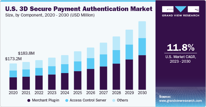 U.S. 3D Secure Payment Authentication market size and growth rate, 2023 - 2030