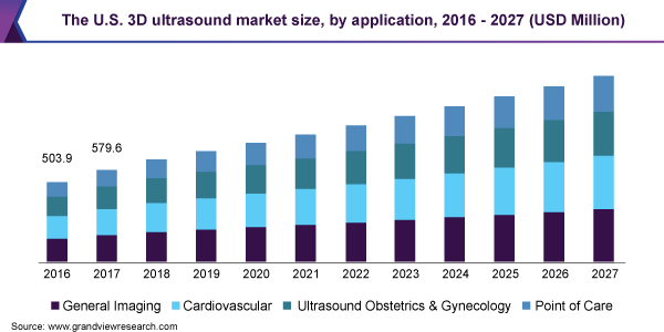 The U.S. 3D ultrasound market size, by application, 2016 - 2027 (USD Million)