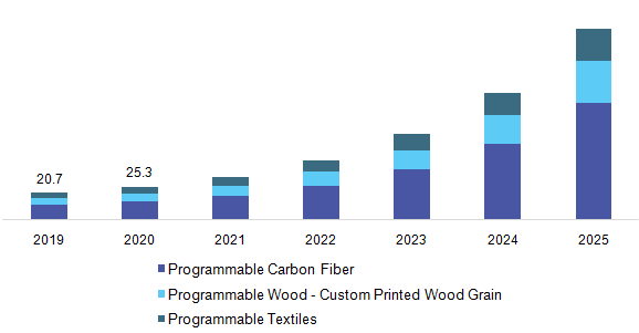 U.S. 4D printing market