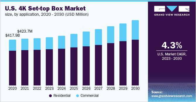 U.S. 4K set-top box market size, by application, 2020 - 2030 (USD Million)