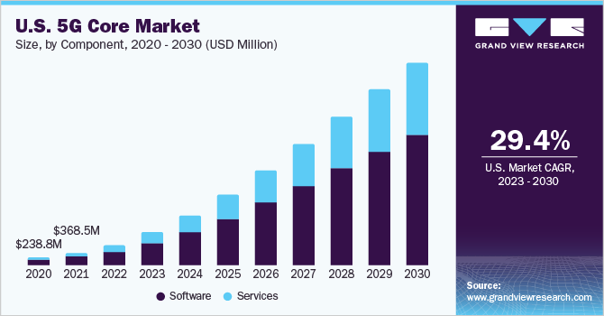 U.S. 5G core market size, by component, 2020 - 2030 (USD Million)