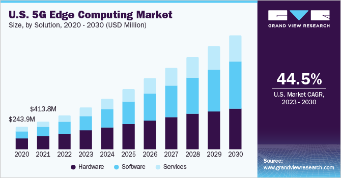 U.S. 5G Edge Computing market size and growth rate, 2023 - 2030