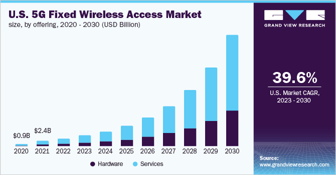 U.S. 5G Fixed Wireless Access Market size, by offering, 2020 - 2030 (USD Billion)