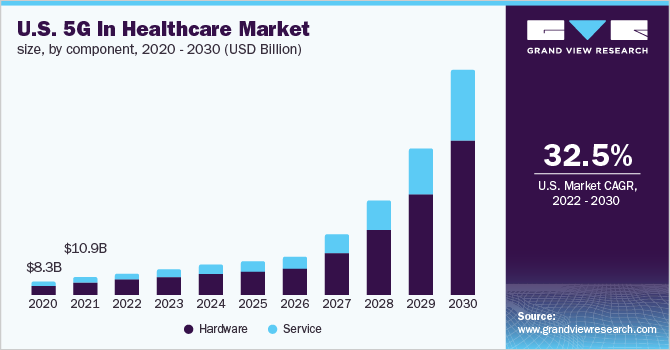 U.S. 5G in healthcare market size, by component, 2020 - 2030 (USD Billion)