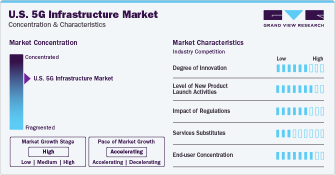 U.S. 5G Infrastructure Market Concentration & Characteristics