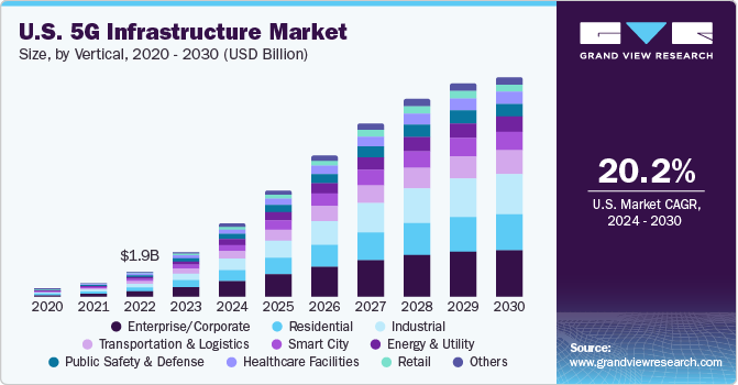 U.S. 5G Infrastructure Market size and growth rate, 2024 - 2030