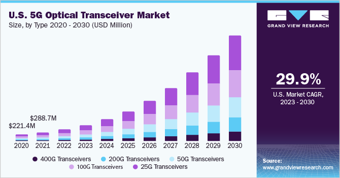 U.S. 5G optical transceiver market size, by type 2020 - 2030 (USD Million)