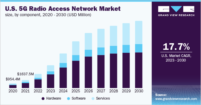 U.S. 5G Radio Access Network market size, by component, 2020 - 2030 (USD Million)
