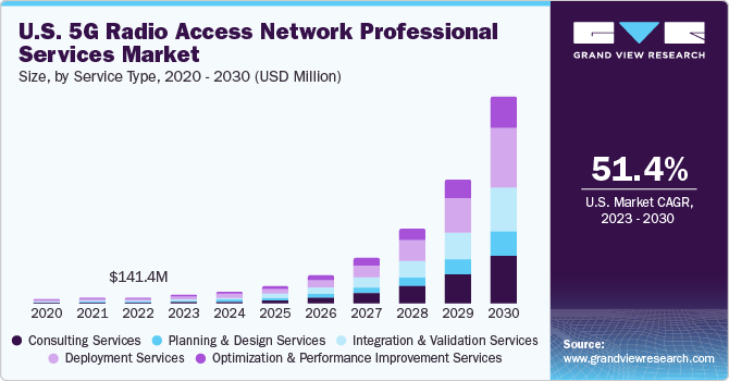 U.S. 5G Radio Access Network Professional Services Market size and growth rate, 2023 - 2030