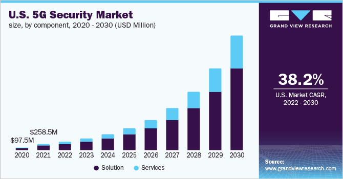 U.S. 5G Security Market Size, By Component, 2020 - 2030 (USD Million)
