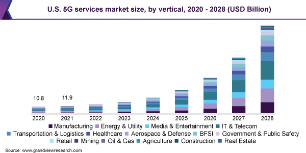 U.S. 5G services market size, by vertical, 2020 - 2028 (USD Billion)