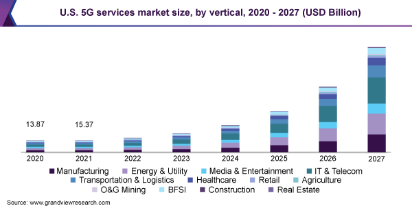 U.S. 5G services market size, by vertical, 2020 - 2025 (USD Billion)