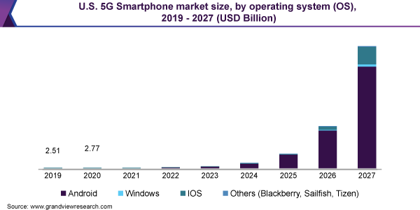 U.S. 5G Smartphone market size