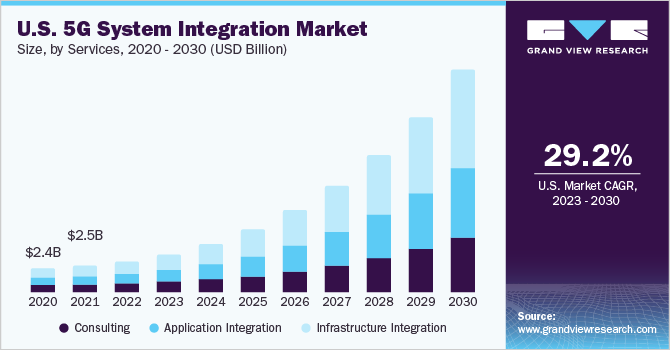 U.S. 5G system integration market size, by services, 2020 - 2030 (USD Million)