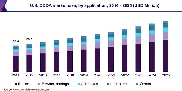 U.S. DDDA Market