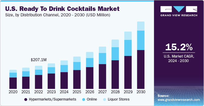 U.S. Ready To Drink Cocktails Market size and growth rate, 2024 - 2030
