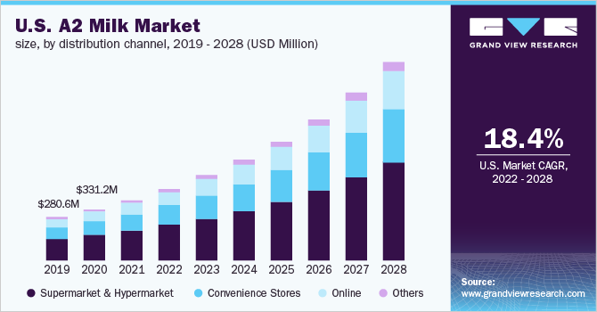 U.S. A2 milk market size, by distribution channel, 2019 - 2028 (USD Million)