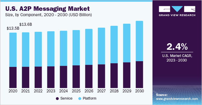 U.S. A2P Messaging Market size and growth rate, 2023 - 2030
