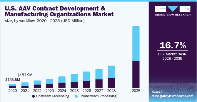 U.S. AAV contract development and manufacturing organizations market size, by work flow, 2020 - 2035 (USD Million)