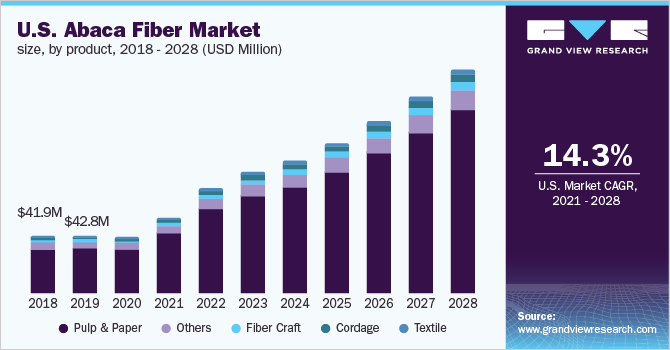 U.S. abaca fiber market size, by product, 2018 - 2028 (USD Million)