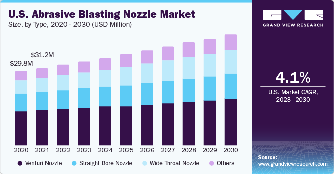 U.S. abrasive blasting nozzle Market size and growth rate, 2023 - 2030