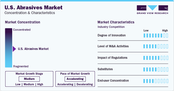 U.S. Abrasives Market Concentration & Characteristics