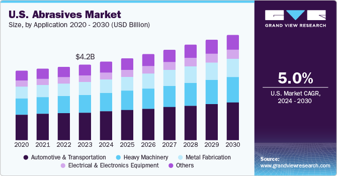 U.S. Abrasives market size and growth rate, 2024 - 2030