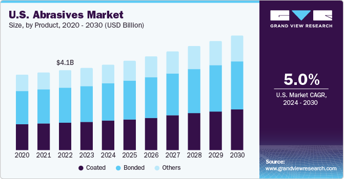 U.S. Abrasives Market size and growth rate, 2024 - 2030