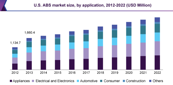 U.S. ABS market size, by application, 2012-2022 (USD Million)