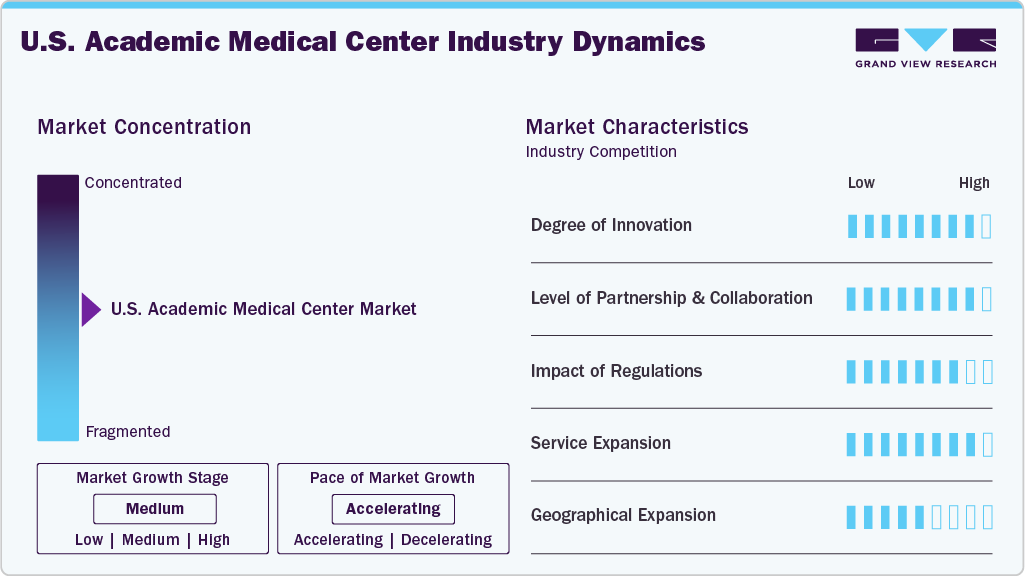U.S. Academic Medical Center Industry Dynamics
