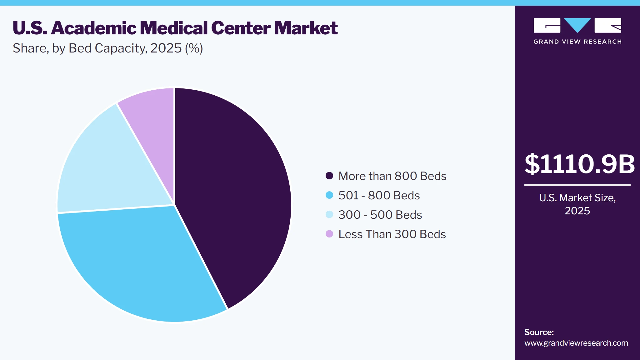 U.S. Academic Medical Center Market Share