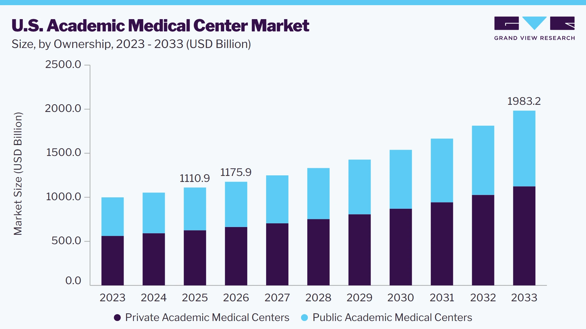 U.S. Academic Medical Center market size and growth forecast (2023-2033)