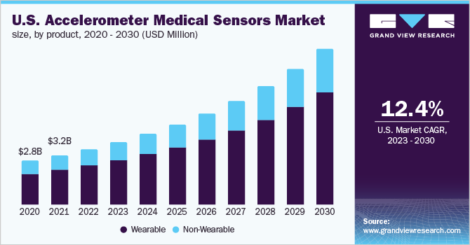  U.S. accelerometer medical sensors market size, by product, 2020 - 2030 (USD Million)