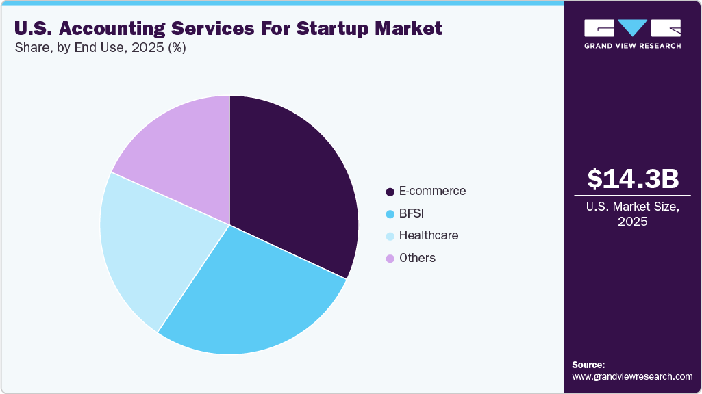 U.S. Accounting Services For Startup Market Share
