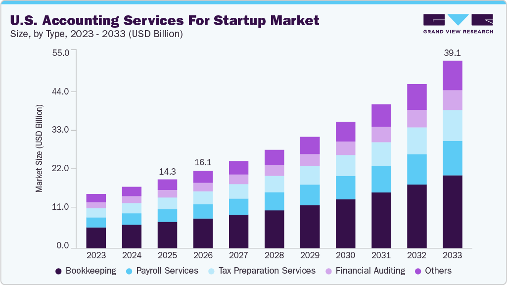 U.S. accounting services for startup market size and growth forecast (2023-2033)