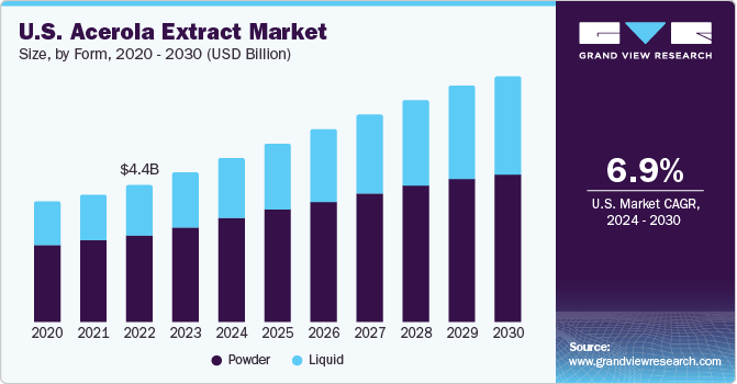 U.S. Acerola Extract market size and growth rate, 2024 - 2030