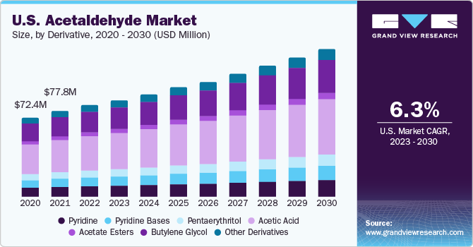 U.S. Acetaldehyde market size and growth rate, 2023 - 2030
