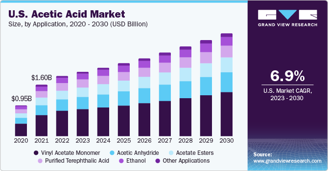 U.S. acetic acid market size and growth rate, 2023 - 2030