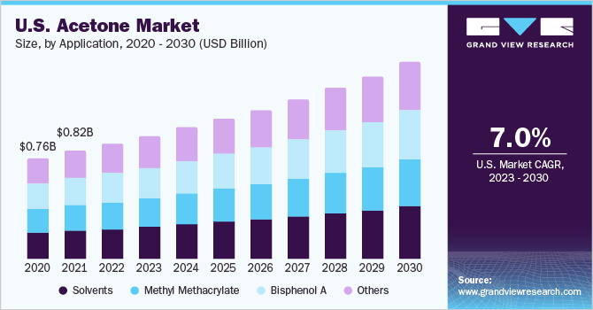 U.S. acetone market size, by application, 2014 - 2025 (USD Million)