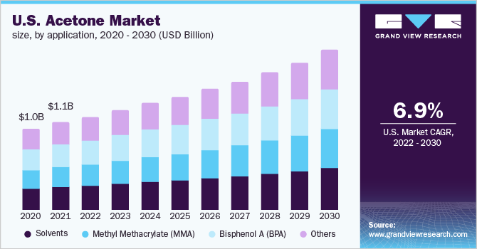 U.S. Acetone Market Size, By Application, 2020 - 2030 (USD Billion)