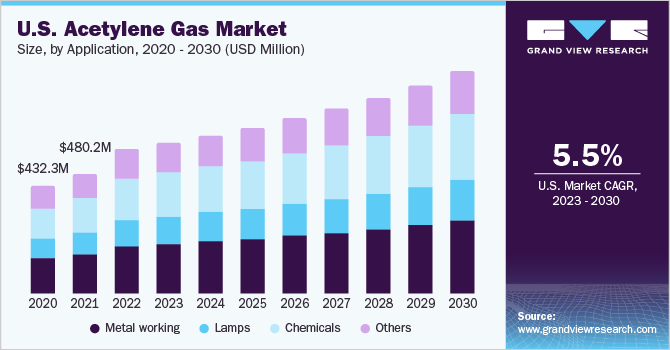 U.S. Acetylene gas market size and growth rate, 2023 - 2030
