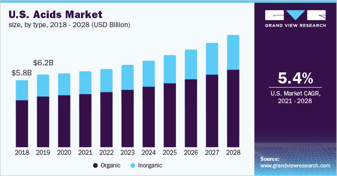 U.S. acids market size, by type, 2018 - 2028 (USD Billion)