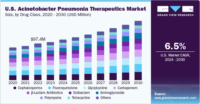 U.S. Acinetobacter Pneumonia Therapeutics market size and growth rate, 2024 - 2030