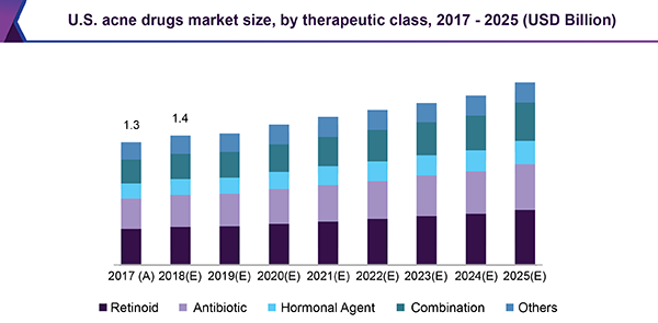 U.S. acne drugs market size, by therapeutic class, 2017 - 2025 (USD Billion)