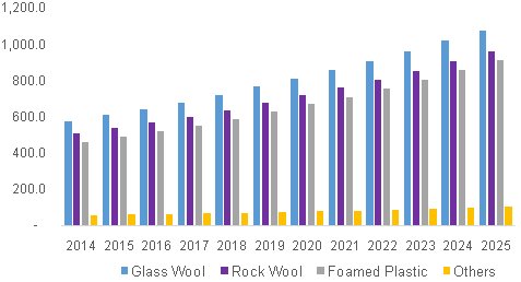 U.S. acoustic insulation market